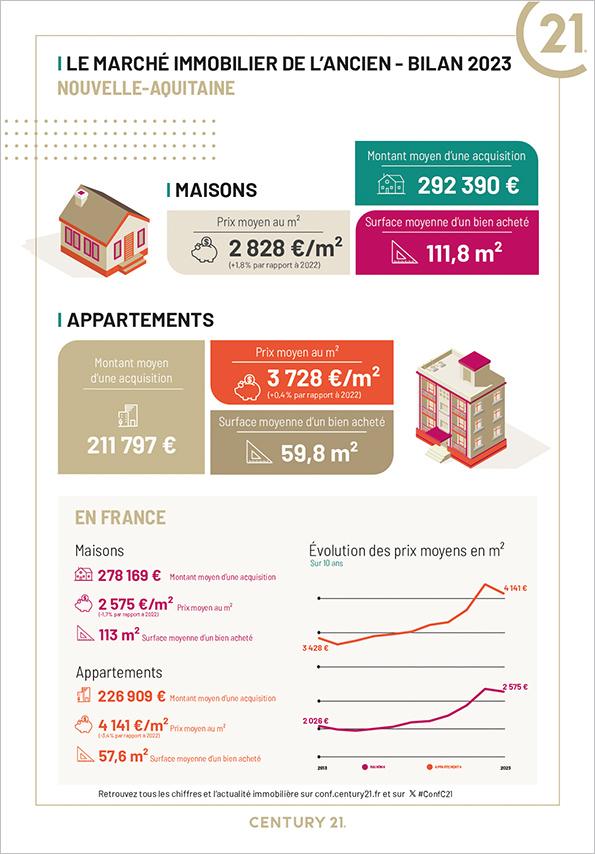 Immobilier - CENTURY 21 A.M.L. - marché immobilier ancien, prix, appartements, maisons, estimer, vendre, acheter, louer, faire gérer, investir